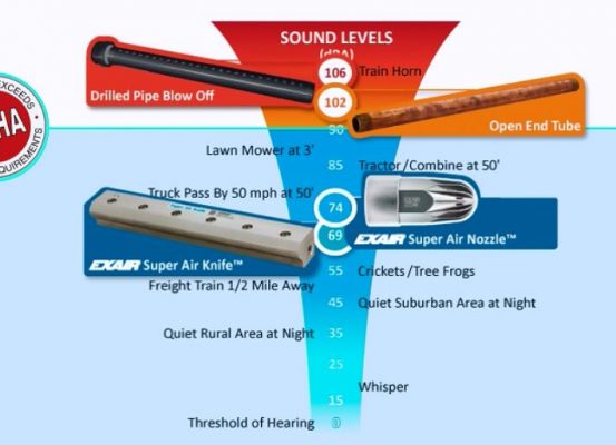 nivel de sonido, seguridad industrial