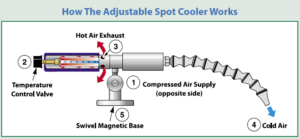 How the Adjustable Spot Cooler Works