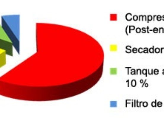 Tratamiento del condensado