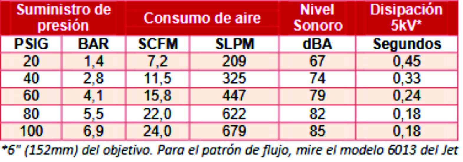 Rendimiento Jet de aire ionizado
