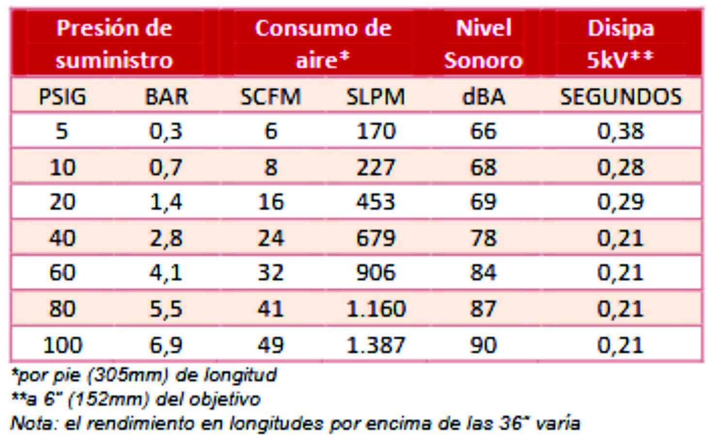 rendimiento de cortina estándar