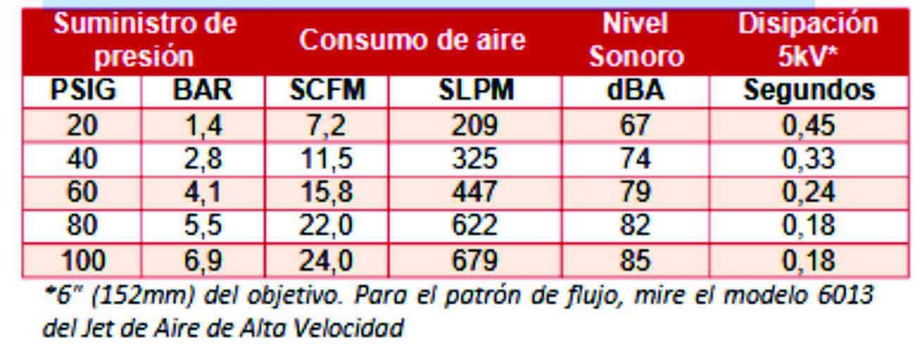 rendimiento de pistola ionizadora