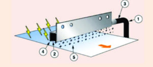 función barra ionizadora