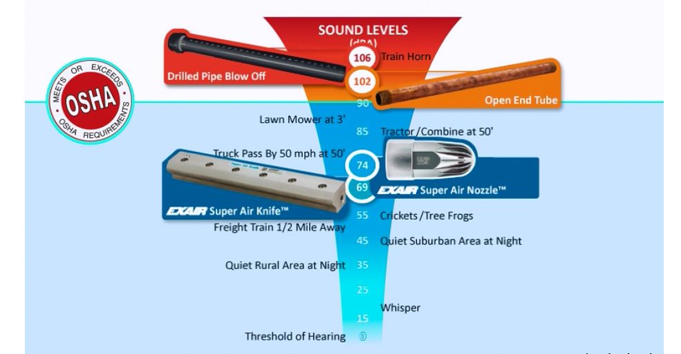 nivel de sonido, seguridad industrial